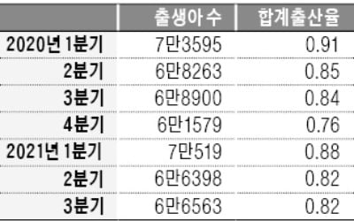 3분기 출생아 수 6만6563명 '역대 최저'