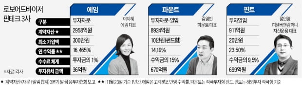 10만원도 헤지펀드처럼 굴려줘…로보어드바이저 3社 자산 1.7兆