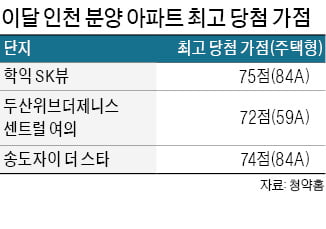 인천도 '청약 불장'…가점 70점대 당첨자 수두룩