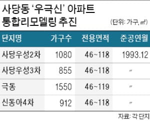 4397가구 리모델링 '사당 우극신' 조합 설립 임박