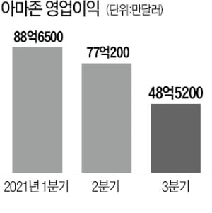 실적 잿빛 전망에도…"내년 톱픽은 아마존"