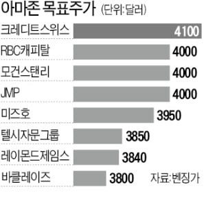 실적 잿빛 전망에도…"내년 톱픽은 아마존"