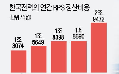 年 3조 신재생 보전비 놓고 정부-업계 '갈등'