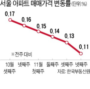 종부세에 금리 인상까지…서울 집값 상승세 '주춤'