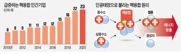 핵융합 기업 '에너지대란 해결사'로 뜬다