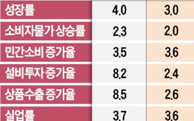 "물가 내년에도 고공행진…2023년은 돼야 2% 아래로 떨어질 것"