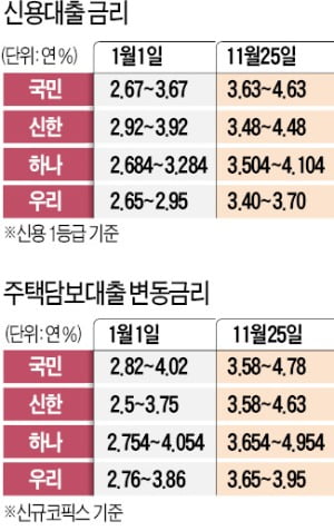 신용대출 年 5%·주담대 6% 임박…'빚투·영끌' 끝났다