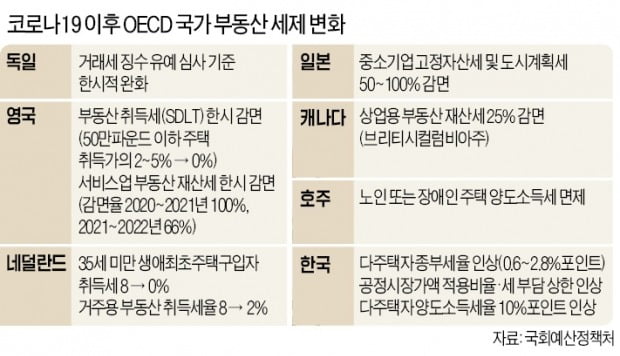 "韓 '종부세 폭탄' 던질 때, 주요 OECD國은 보유·거래세 낮췄다"