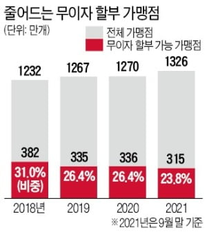 카드수수료 내리자…무이자할부 가맹점 70만개 사라졌다