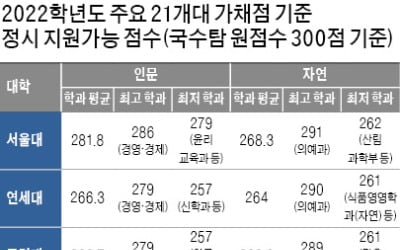  서울대·연세대 등 인기 약대 260 ~ 276점…일부지방 의·치·한의대 합격선 뛰어 넘을 듯