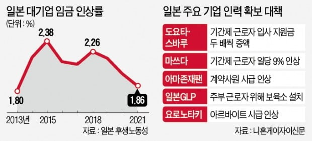 일본車 업계 '인력 쟁탈전'…입사때 40만엔 준다