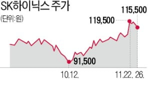 반도체株 팔아치우던 외국인, 삼성전자·하이닉스 1.9조 매수