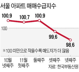 서울 아파트 2주 연속 '팔자'가 더 많았다