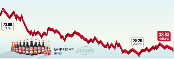 中 간장기업 중쥐하이테크 '쓴맛 다 봤다, 단맛 볼 차례'