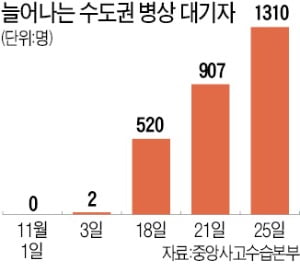 '하루 1만명' 감당할 수 있다더니…4000명대 확진에 의료체계 휘청