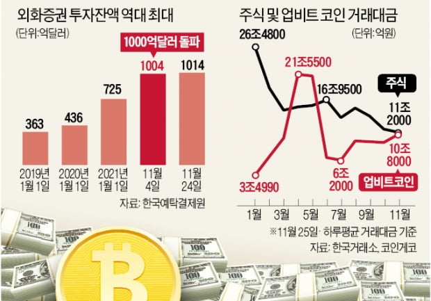 '박스피'에 지친 동학개미들…"장타는 美주식, 단타는 코인이 낫다"