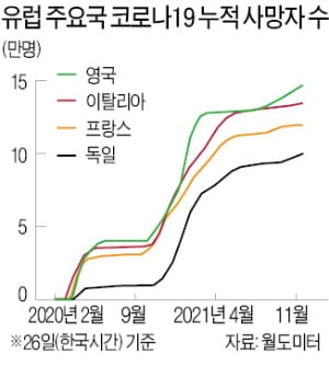 유럽, 이틀에 100만명씩 확진…영국 '뉴 변이' 막으려 다시 빗장