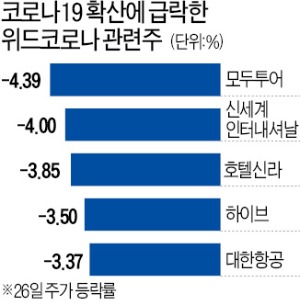 코스피 시총 상위주 일제히 하락…코스닥 1000 턱걸이