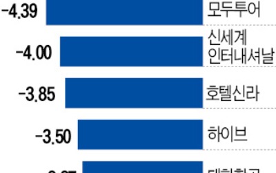 코스피 시총 상위주 일제히 하락…코스닥 1000 턱걸이