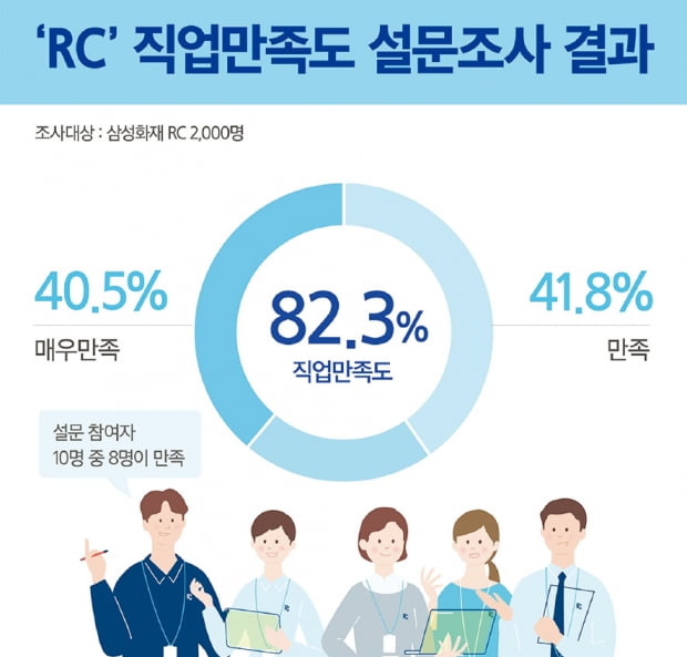 10명 중 8명이 만족하는 직업, 삼성화재 RC에 도전하세요!