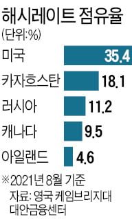 카자흐, 암호화폐 채굴기지로…中 규제 피해 이동