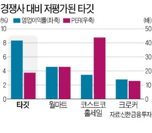 "하락하는 타깃 저가매수 노려라"