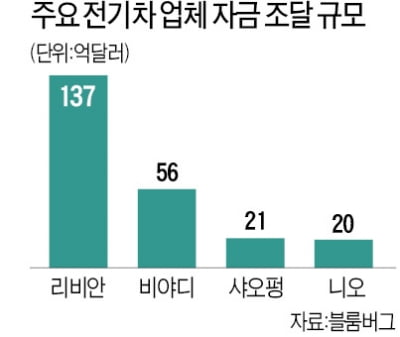 뱅크오브아메리카 "2년 내 1000억달러 규모 전기차 IPO 이뤄질 것"