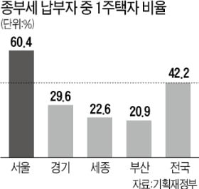 서울 종부세 대상 10명 중 6명은 '1주택자'