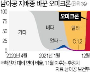 부스터샷 뚫고 돌파감염 속출…WHO '5번째 우려변이'로 지정