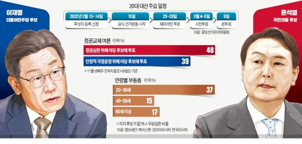 '100일 전쟁' 시작…2030·부동산 표심 잡아야 이긴다