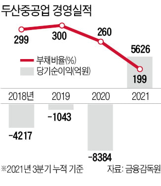 영업이익 1조…두산중공업, 구조조정 기업 '꼬리표' 뗀다