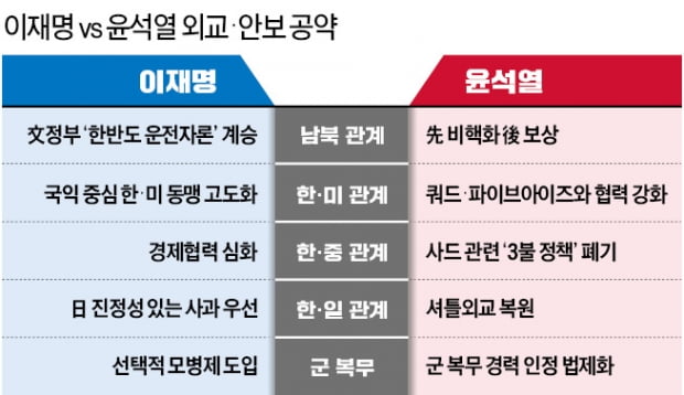 이재명 '한반도 운전자론' 계승…윤석열 '先비핵화 後종전선언'