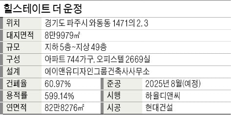 힐스테이트 더 운정, 운정신도시 핵심 입지에 자리…역세권·몰세권·水세권·공세권 장점