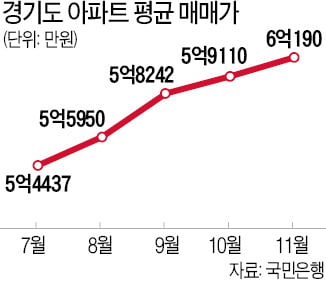 경기 평균 아파트값 6억 넘었다