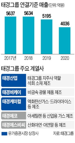 석회 1위 태경그룹 "친환경 소재기업으로 도약"
