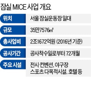 무협, 국내 대표기업 드림팀 꾸렸다…2조 규모 '잠실 MICE' 출사표