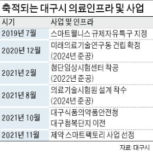 대구경북 첨단의료복합단지에 제약 스마트팩토리 들어선다