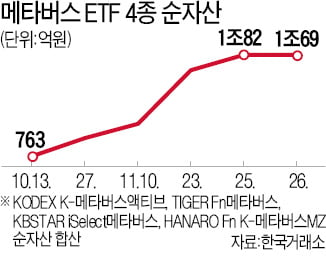 무섭게 큰 '메타버스 ETF'…6주만에 순자산 1조원 돌파