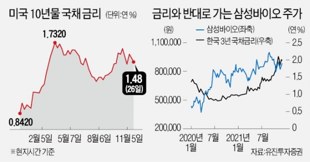 오미크론 덮친 증시…"그래도 피난처는 있다"