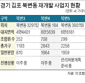 김포 북변구역 6300여 가구 재개발 '속도'