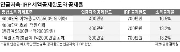 “13월의 월급 받자”…연금저축·IRP 활용하면 최대 115만원 환급