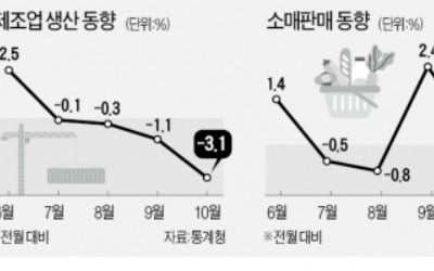 공급망 쇼크…10월 산업생산 1.9% 급감