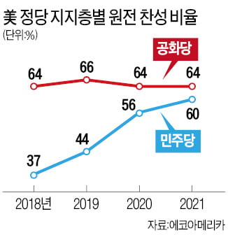 미국인 59%가 "원전 지지"…3년 前보다 10%P 늘었다