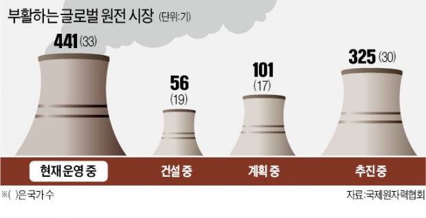 脫탄소에 전력난까지…원전 없는 세르비아·카자흐 “우리도 짓겠다”