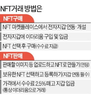 오픈마켓 NFT, 무단 복제 쉬워…저작권 소송 위험