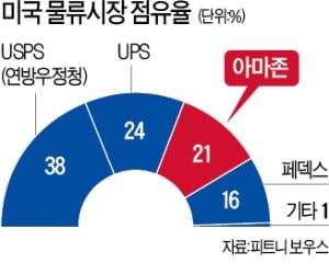 아마존, 물류사업도 '1위'…내년엔 美 우체국까지 제친다