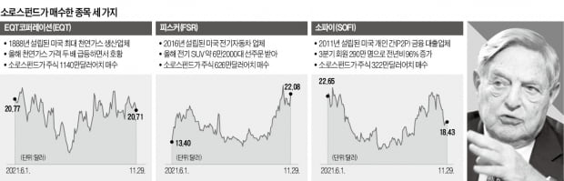 EQT·피스커·소파이…조지 소로스가 찍었다