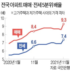 아파트 매매시장 양극화 '역대 최고'…상위 20%, 하위 20%의 9.3배 비싸