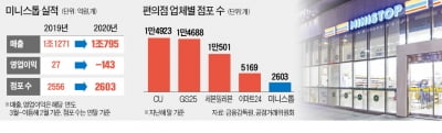 다시 매물로 나온 미니스톱, 몸값 '반토막'