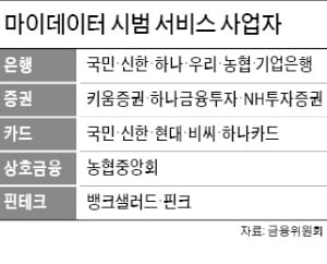 12월 1일부터 17개 금융사 '마이데이터' 시범 서비스